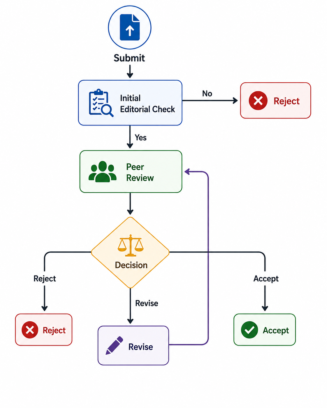 decision-tree diagram showing the progression of a manuscript through editorial review stages.